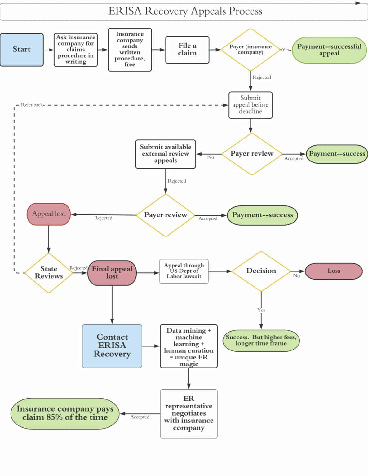 ERISA Recovery Process Diagram